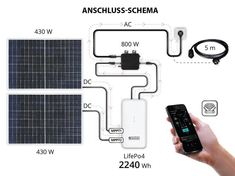 "Könner & Söhnen" Balkonkraftwerk mit Energiespeicher