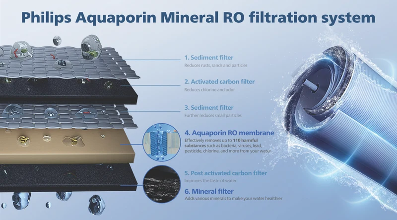 Philips Reverse Osmosis Water Mineral Filter
