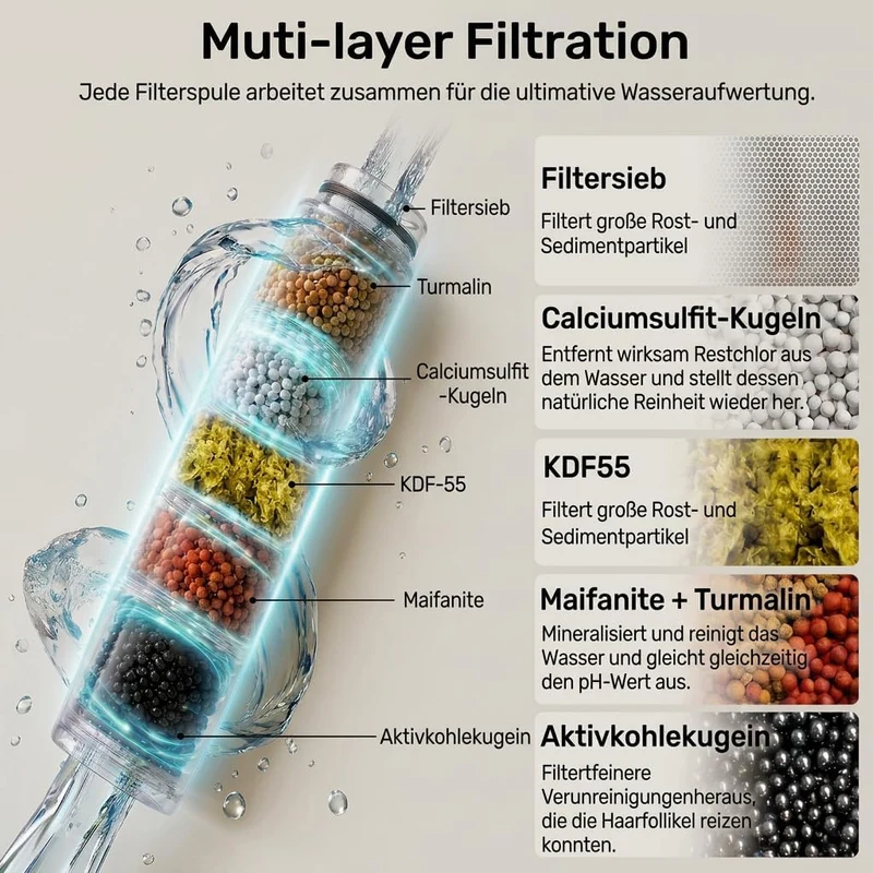 Auralum Duschbrause mit Filter für Hartes Wasser – Hochdruck-Handbrause mit 6 Strahlarten, Wasserspa