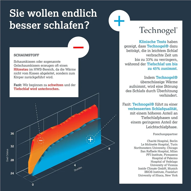 Technogel® Deluxe Orthopädisches Nackenstütz-Kopfkissen – Patentiert, Schadstofffrei & Zertifiziert