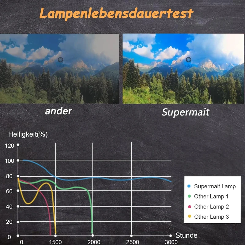 Supermait EP80 A+ Qualität Beamerlampe Ersatz projektorlampe Birne mit Gehäuse, Kompatibel mit Elplp