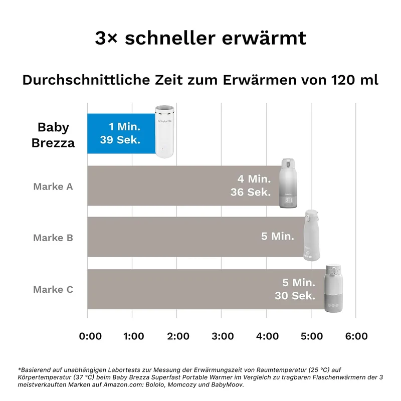 Baby Brezza tragbarer Muttermilch- und Wasserwärmer für unterwegs