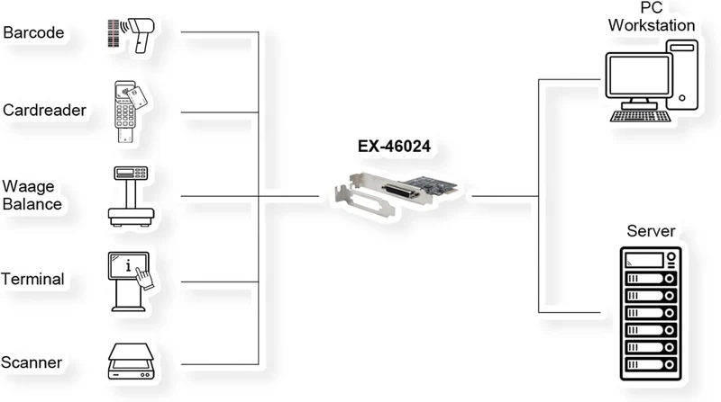 EX-46024 4S Seriell RS-232 PCIe Karte