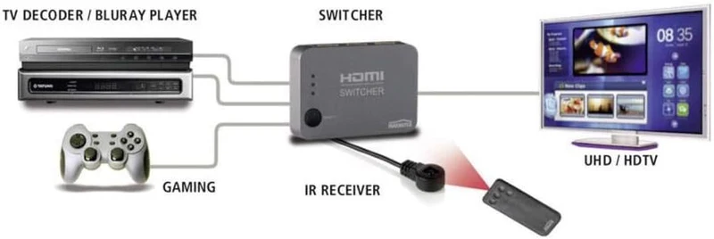 Marmitek Connect 310 UHD - HDMI Switch - HDMI Schalter - 3 ein / 1 aus - Ultra HD - 4K60 - 3840 x 21